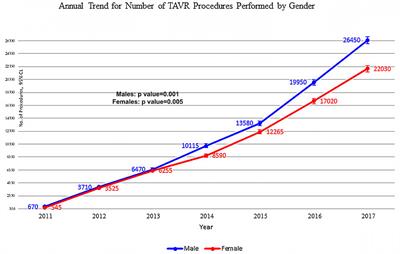 Sex difference and outcome trends following transcatheter aortic valve replacement